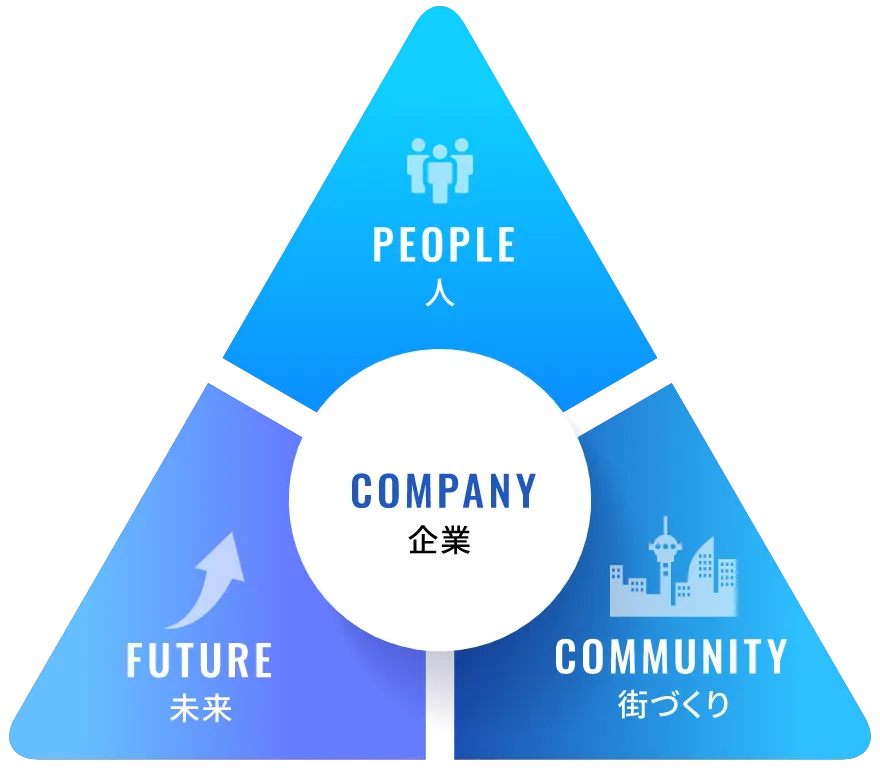 COMPANY「企業」x PEOPLE「人」x COMMUNITY「街づくり」x FUTURE「未来」