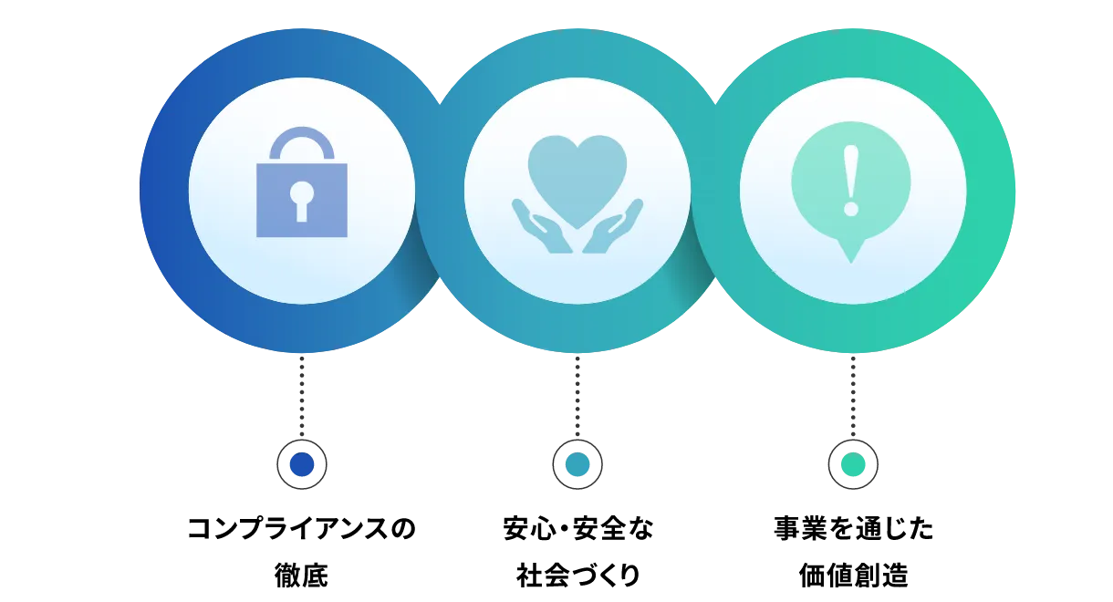 コンプライアンスの徹底 / 安心・安全な社会づくり / 事業を通じた価値創造