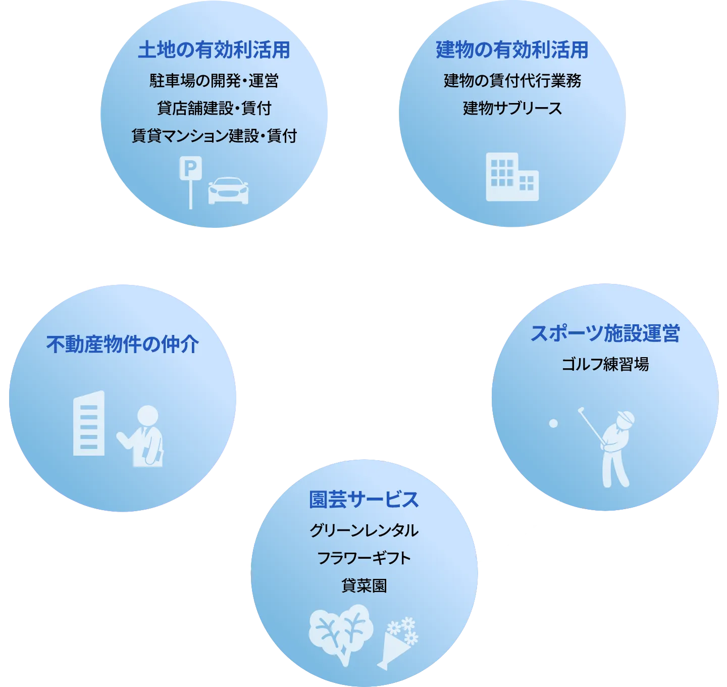 土地の有効利活用：駐車場の開発・運営、貸店舗建設・貸付、賃貸マンション建設・貸付 / 不動産物件の仲介 / 店舗運営：園芸店、賃菜園運営、水耕農園運営 / スポーツ施設運営：ゴルフ練習場 / 建物の有効利活用：建物の貸付代行業務、建物サプリース